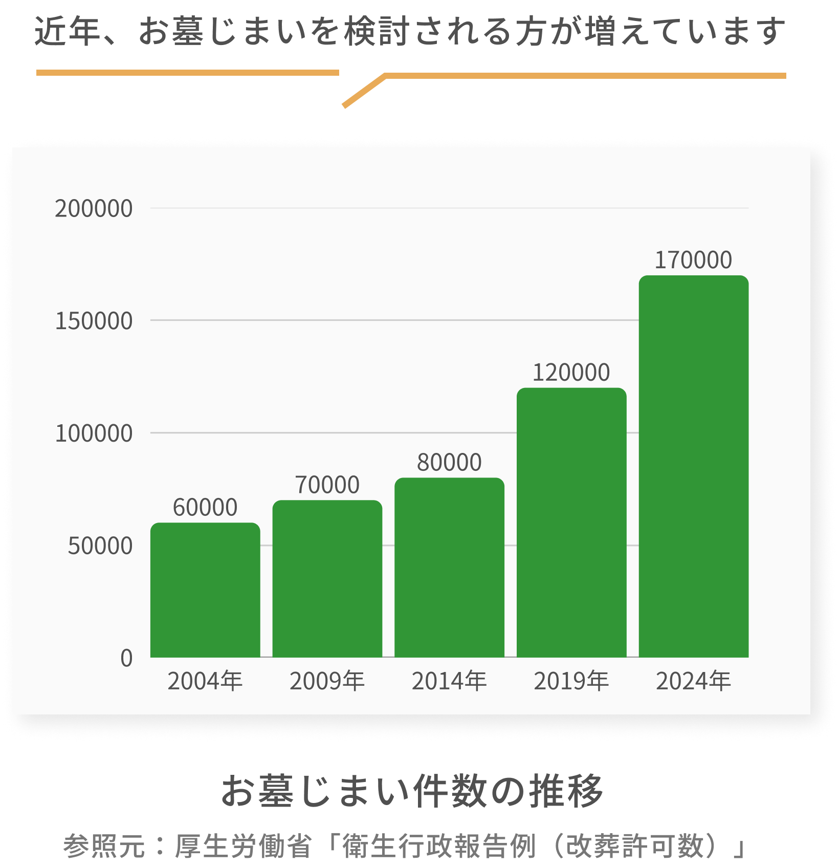 お墓を移す際に多くの方が戸惑われるのが、行政やお寺との手続きです。